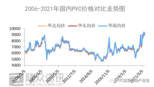 2006-2021年，PVC都經(jīng)歷了什么？